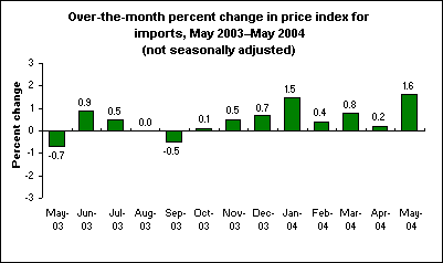 Over-the-month percent change in price index for imports, May 2003–May 2004 (not seasonally adjusted)