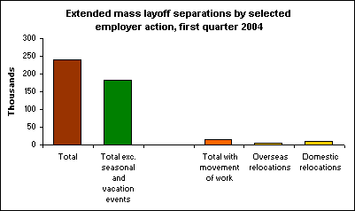 Extended mass layoff separations by selected employer action, first quarter 2004