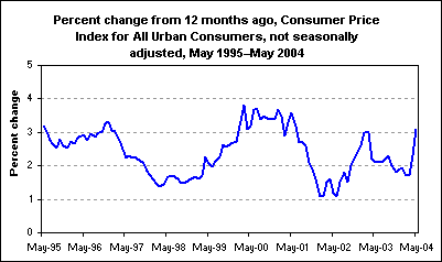 Percent change from 12 months ago, Consumer Price Index for All Urban Consumers, not seasonally adjusted, May 1995–May 2004