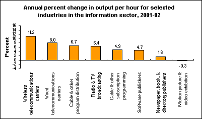 Annual percent change in output per hour for selected industries in the information sector, 2001-02