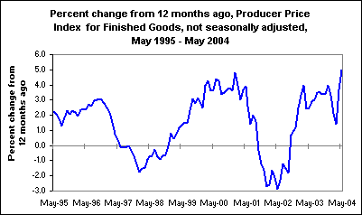 Percent change from 12 months ago, Producer Price Index for Finished Goods, not seasonally adjusted, May 1995 - May 2004