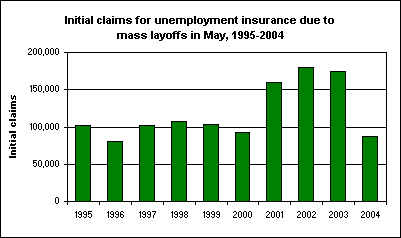 Initial claims for unemployment insurance due to mass layoffs in May, 1995-2004