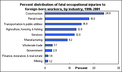 Percent distribution of fatal occupational injuries to foreign-born workers, by industry, 1996-2001