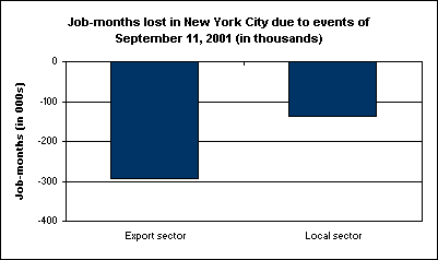 Job-months lost in New York City due to events of September 11, 2001 (in thousands)