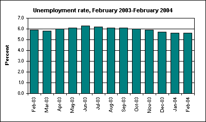 Unemployment rate, February 2003-February 2004