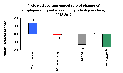 Projected average annual rate of change of employment, goods-producing industry sectors, 2002-2012