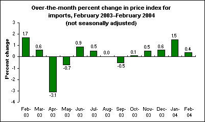 Over-the-month percent change in price index for imports, February 2003–February 2004 (not seasonally adjusted)