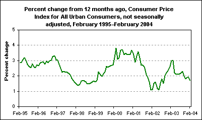 Percent change from 12 months ago, Consumer Price Index for All Urban Consumers, not seasonally adjusted, February 1995–February 2004