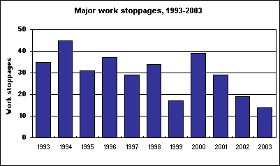 Major work stoppages, 1993-2003