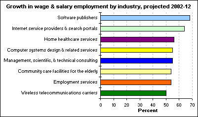Growth in wage & salary employment by industry, projected 2002-12