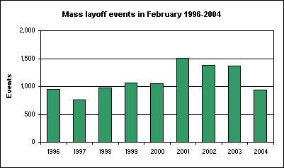 Mass layoff events in February 1996-2004