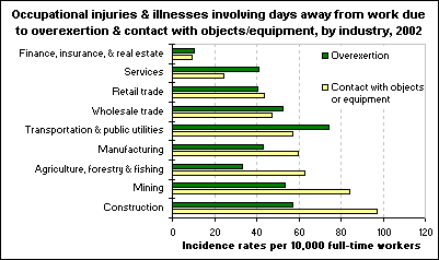 Occupational injuries & illnesses involving days away from work due to overexertion & contact with objects/equipment, by industry, 2002