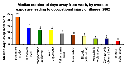 Median number of days away from work, by event or exposure leading to occupational injury or illness, 2002