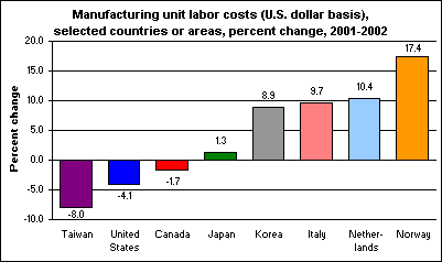 Manufacturing unit labor costs (U.S. dollar basis), selected countries or areas, percent change, 2001-2002