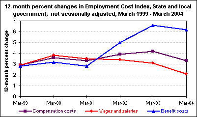 12-month percent changes in Employment Cost Index, State and local government, not seasonally adjusted, March 1999 - March 2004