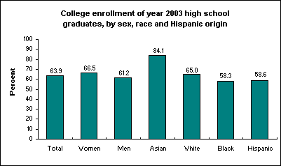 College enrollment of year 2003 high school graduates, by sex, race and Hispanic origin