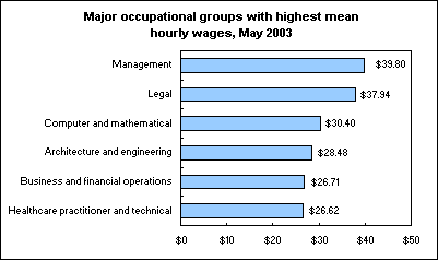 Major occupational groups with highest mean hourly wages, May 2003