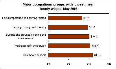 Major occupational groups with lowest mean hourly wages, May 2003