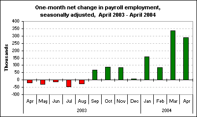 One-month net change in payroll employment, seasonally adjusted, April 2003 - April 2004