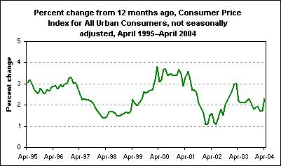 Percent change from 12 months ago, Consumer Price Index for All Urban Consumers, not seasonally adjusted, April 1995–April 2004