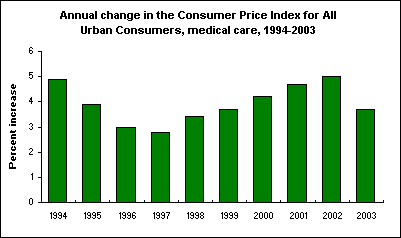 Annual change in the Consumer Price Index for All Urban Consumers, medical care, 1994-2003