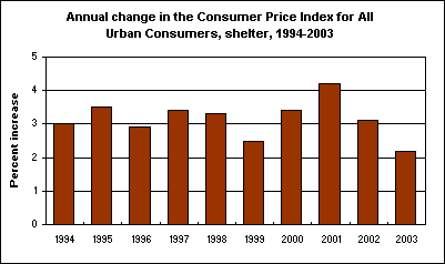 Annual change in the Consumer Price Index for All Urban Consumers, shelter, 1994-2003