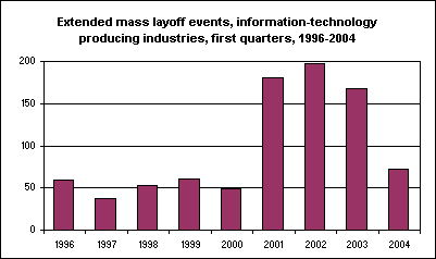 Extended mass layoff events, information-technology producing industries, first quarters, 1996-2004