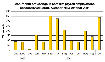 One-month net change in nonfarm payroll employment, seasonally adjusted, October 2003-October 2004