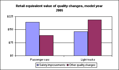 Retail equivalent value of quality changes, model year 2005