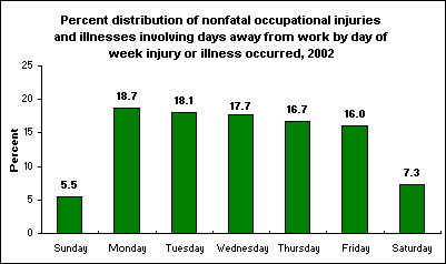 Percent distribution of nonfatal occupational injuries and illnesses involving days away from work by day of week injury or illness occurred, 2002
