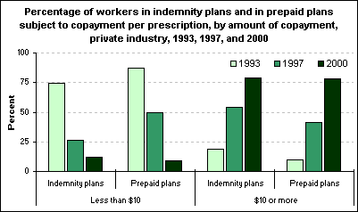 Percentage of workers in indemnity plans and in prepaid plans subject to copayment per prescription, by amount of copayment, private industry, 1993, 1997, and 2000