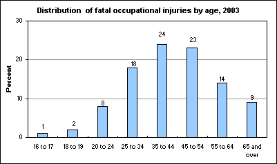 Distribution of fatal occupational injuries by age, 2003