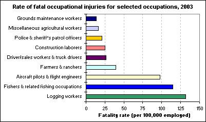 Rate of fatal occupational injuries for selected occupations, 2003