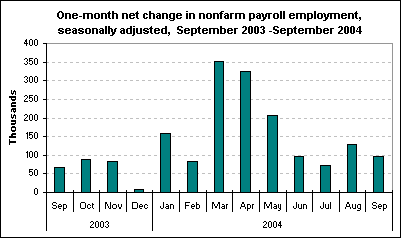 One-month net change in nonfarm payroll employment, seasonally adjusted, September 2003 -September 2004