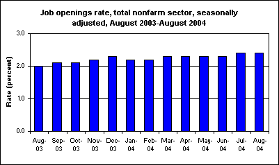 Job openings rate, total nonfarm sector, seasonally adjusted, August 2003-August 2004