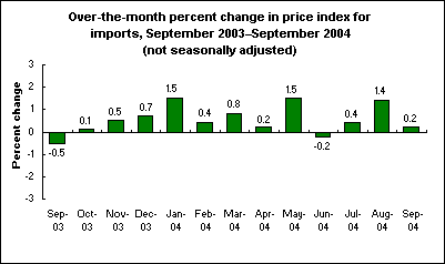 Over-the-month percent change in price index for imports, September 2003–September 2004 (not seasonally adjusted)