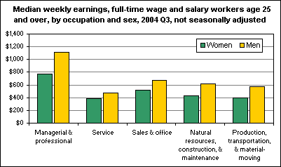 Median weekly earnings, full-time wage and salary workers age 25 and over, by occupation and sex, 2004 Q3, not seasonally adjusted