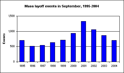 Mass layoff events in September, 1995-2004