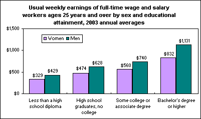 Usual weekly earnings of full-time wage and salary workers ages 25 years and over by sex and educational attainment, 2003 annual averages