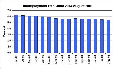 Unemployment rate, June 2003-August 2004