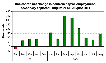 One-month net change in nonfarm payroll employment, seasonally adjusted, August 2003 - August 2004
