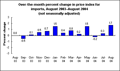Over-the-month percent change in price index for imports, August 2003–August 2004 (not seasonally adjusted)