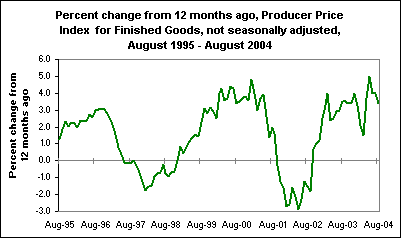 Percent change from 12 months ago, Producer Price Index for Finished Goods, not seasonally adjusted, August 1995 - August 2004