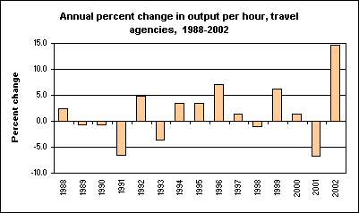 Annual percent change in output per hour, travel agencies, 1988-2002