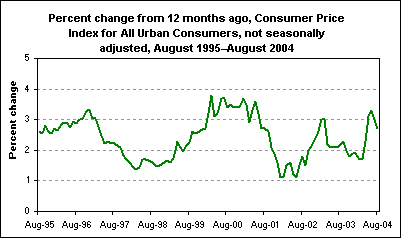 Percent change from 12 months ago, Consumer Price Index for All Urban Consumers, not seasonally adjusted, August 1995–August 2004