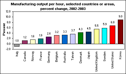 Manufacturing output per hour, selected countries or areas, percent change, 2002-2003