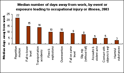 Median number of days away from work, by event or exposure leading to occupational injury or illness, 2003