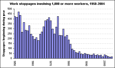 Work stoppages involving 1,000 or more workers, 1950-2004