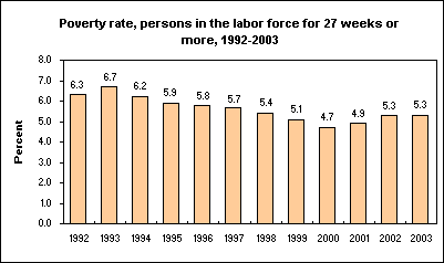 Poverty rate, persons in the labor force for 27 weeks or more, 1992-2003