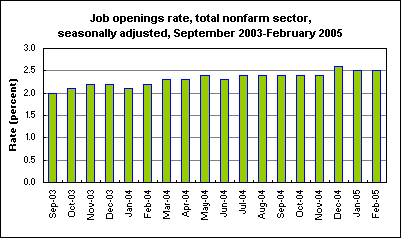 Job openings rate, total nonfarm sector, seasonally adjusted, September 2003-February 2005